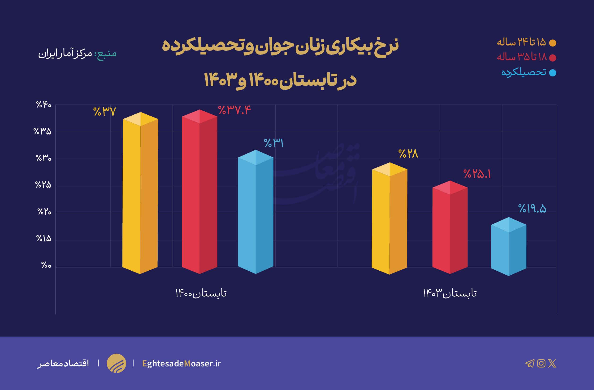 دولت قبل برای اشتغال زنان چه کرد؟