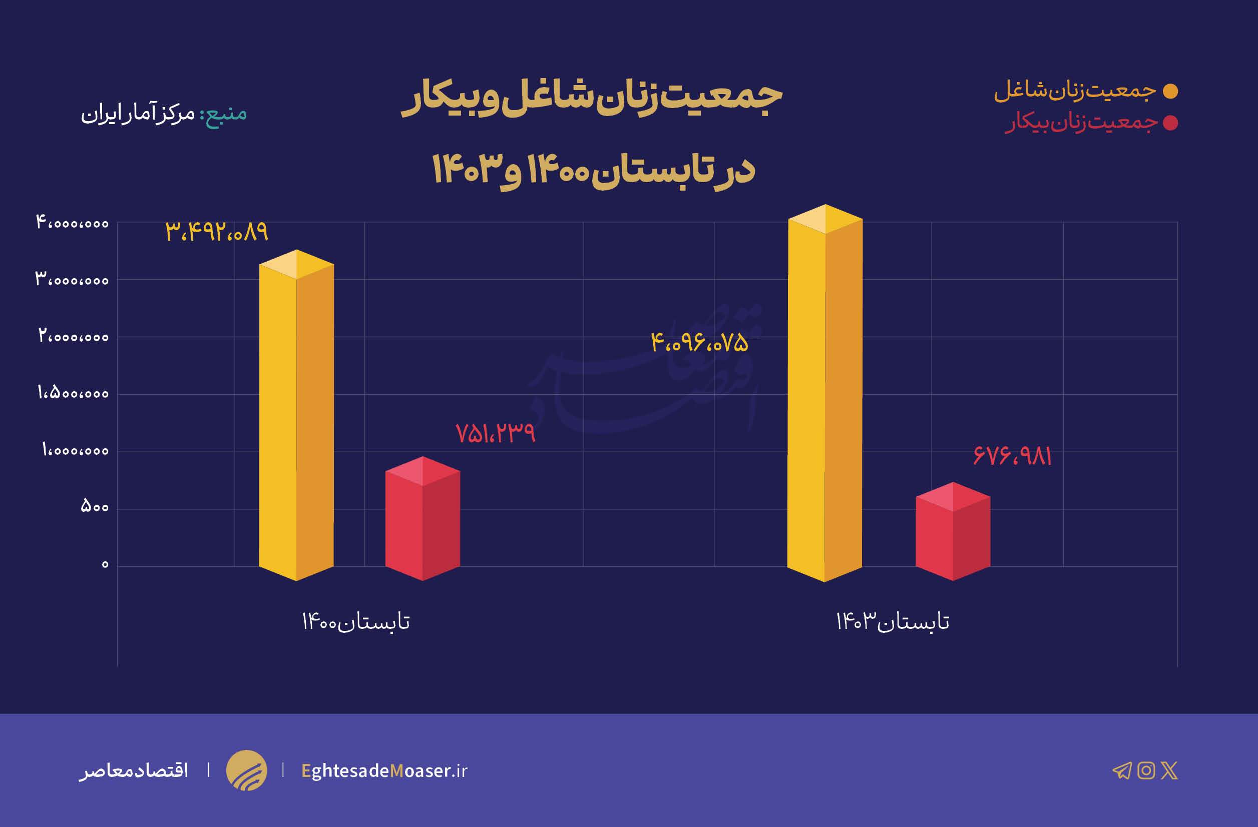 دولت قبل برای اشتغال زنان چه کرد؟