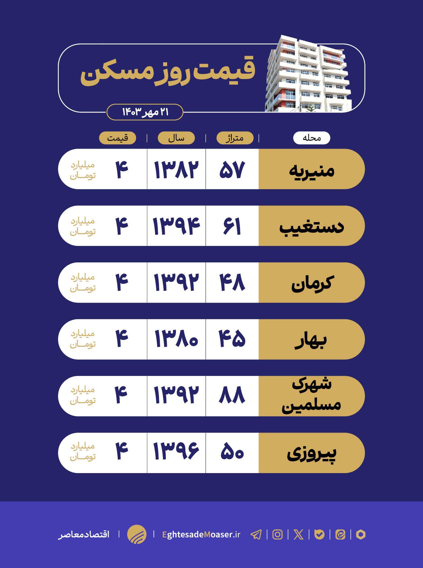 در حال ویرایش/ جستجو برای بهترین گزینه مسکونی با ۴ میلیارد تومان!