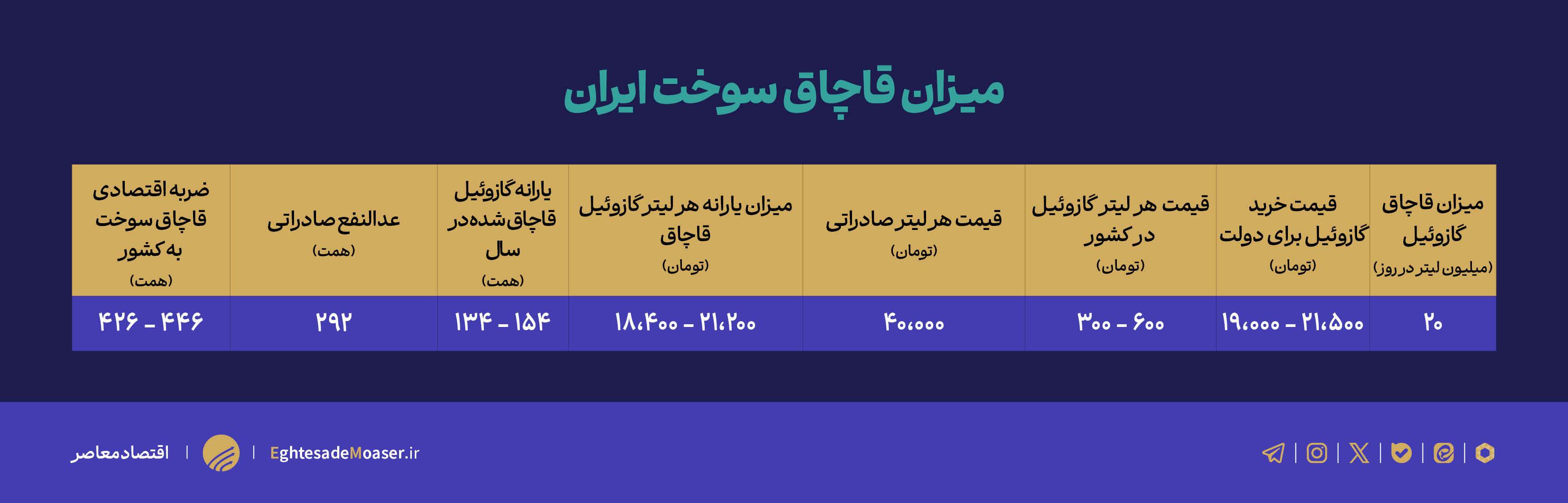 در حال ویرایش/////قاچاق سوخت فراتر از بحران/ حاتم‌بخشی ۲۹۲ همتی دولت به قاچاقچیان گازوئیل