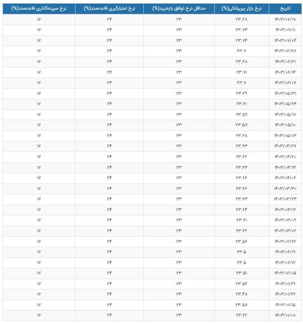 نرخ بهره بین بانکی کم شد+ جدول