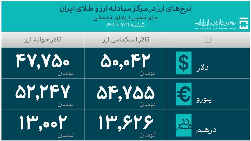 ۳۶.۶ میلیارد دلار ارز واردات تامین شد/خودرو چقدر ارز گرفت؟