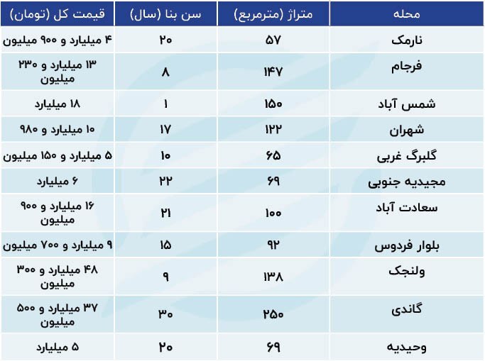 قیمت مسکن در مناطق مختلف تهران+ جدول