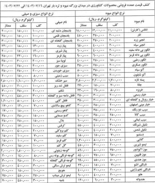 از بازار میوه و تره‌بار چه خبر؟/ سود ۹ درصدی خرده‌فروشی‌ها