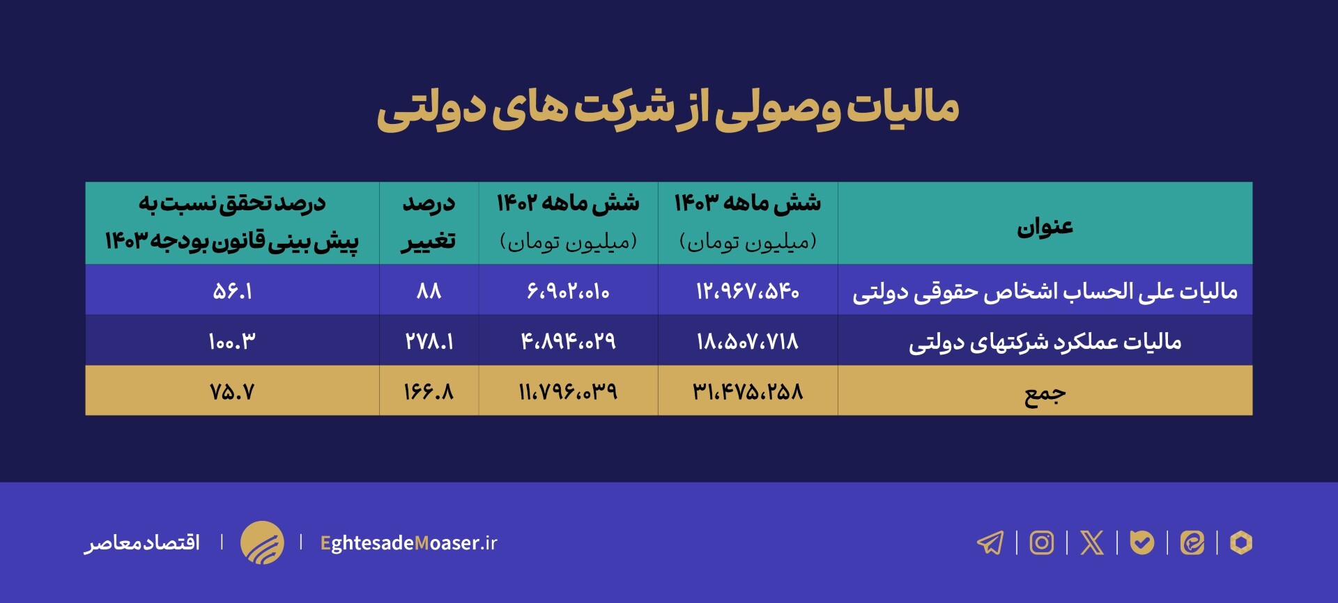 رشد 167 درصدی مالیات دریافتی از شرکت های دولتی در 6 ماه اول امسال
