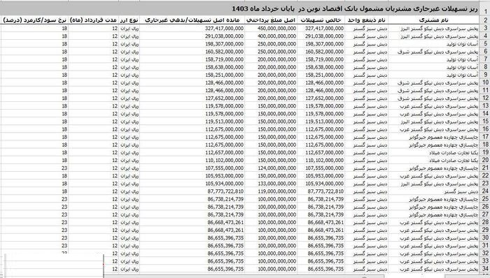 جزئیات وام چند صد میلیارد تومانی بانک اقتصاد نوین برای چای دبش