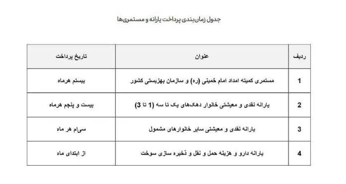 زمان واریز یارانه مهر ۱۴۰۳