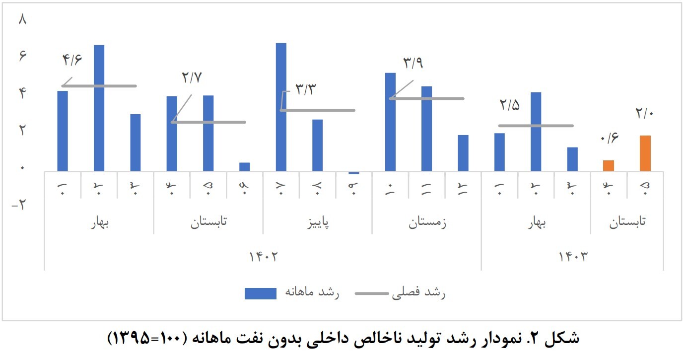 مرکز پژوهش‌های مجلس: رشد اقتصادی مرداد ۲.۳ درصد شد