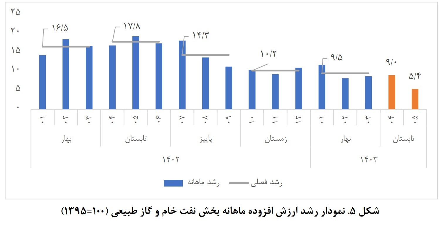 مرکز پژوهش‌های مجلس: رشد اقتصادی مرداد ۲.۳ درصد شد