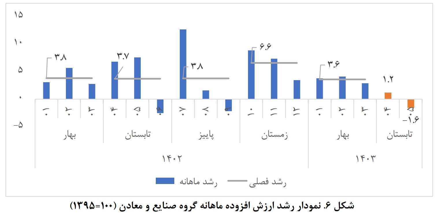 مرکز پژوهش‌های مجلس: رشد اقتصادی مرداد ۲.۳ درصد شد