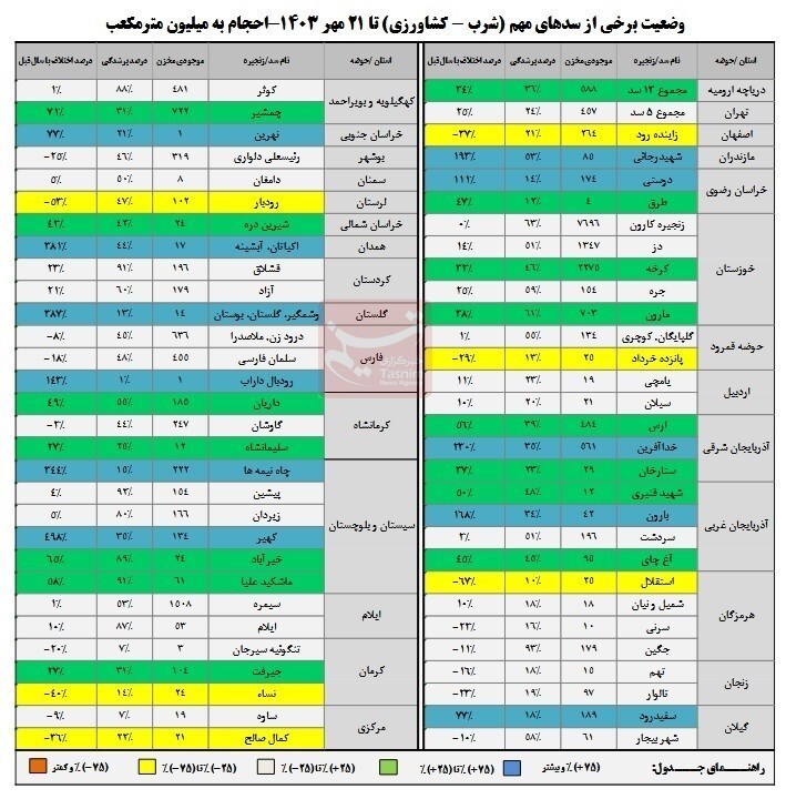 ورودی آب به سد‌ها بیشتر شد