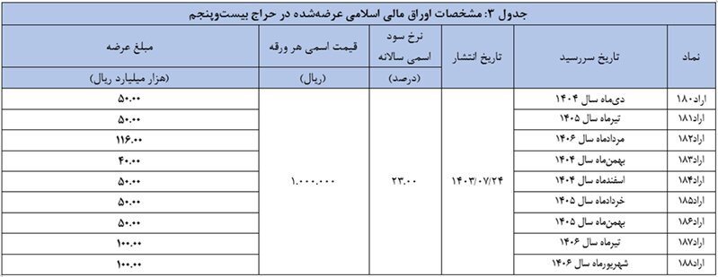 بانک مرکزی اطلاعیه حراج جدید اوراق مالی اسلامی دولتی را منتشر کرد