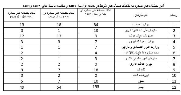 ۴۹ بخشنامه تجاری در ۶ ماه صادر شد