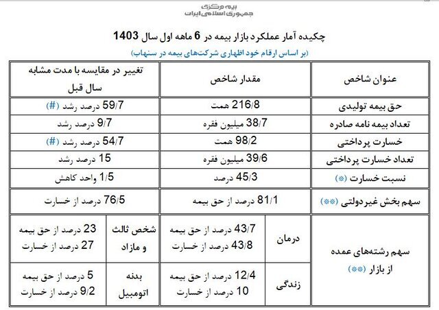 افزایش ۱۰ درصدی تقاضای بیمه‌؛ درمان و شخص ثالث همچنان در صدر