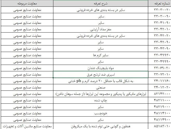 تغییر محل تامین ارز واردات ۲۹ کالا + جدول