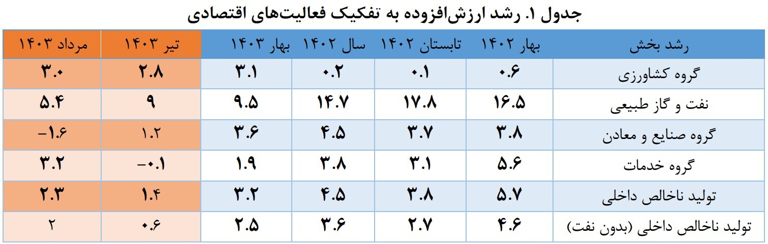 در حال ویرایش// بازتاب ناترازی انرژی و انسداد مالی در رشد تابستان