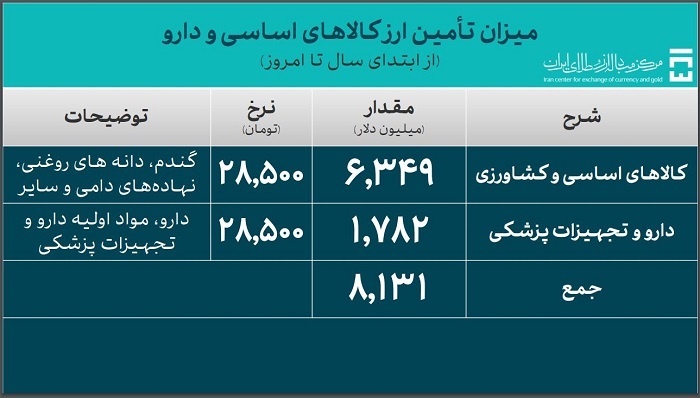 ۳۷.۲ میلیارد دلار ارز واردات تامین شد