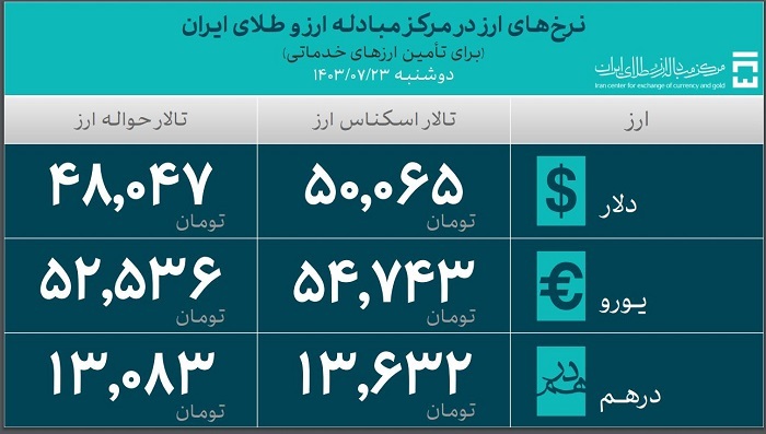 ۳۷.۲ میلیارد دلار ارز واردات تامین شد