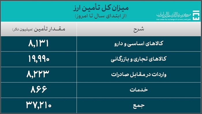 ۳۷.۲ میلیارد دلار ارز واردات تامین شد