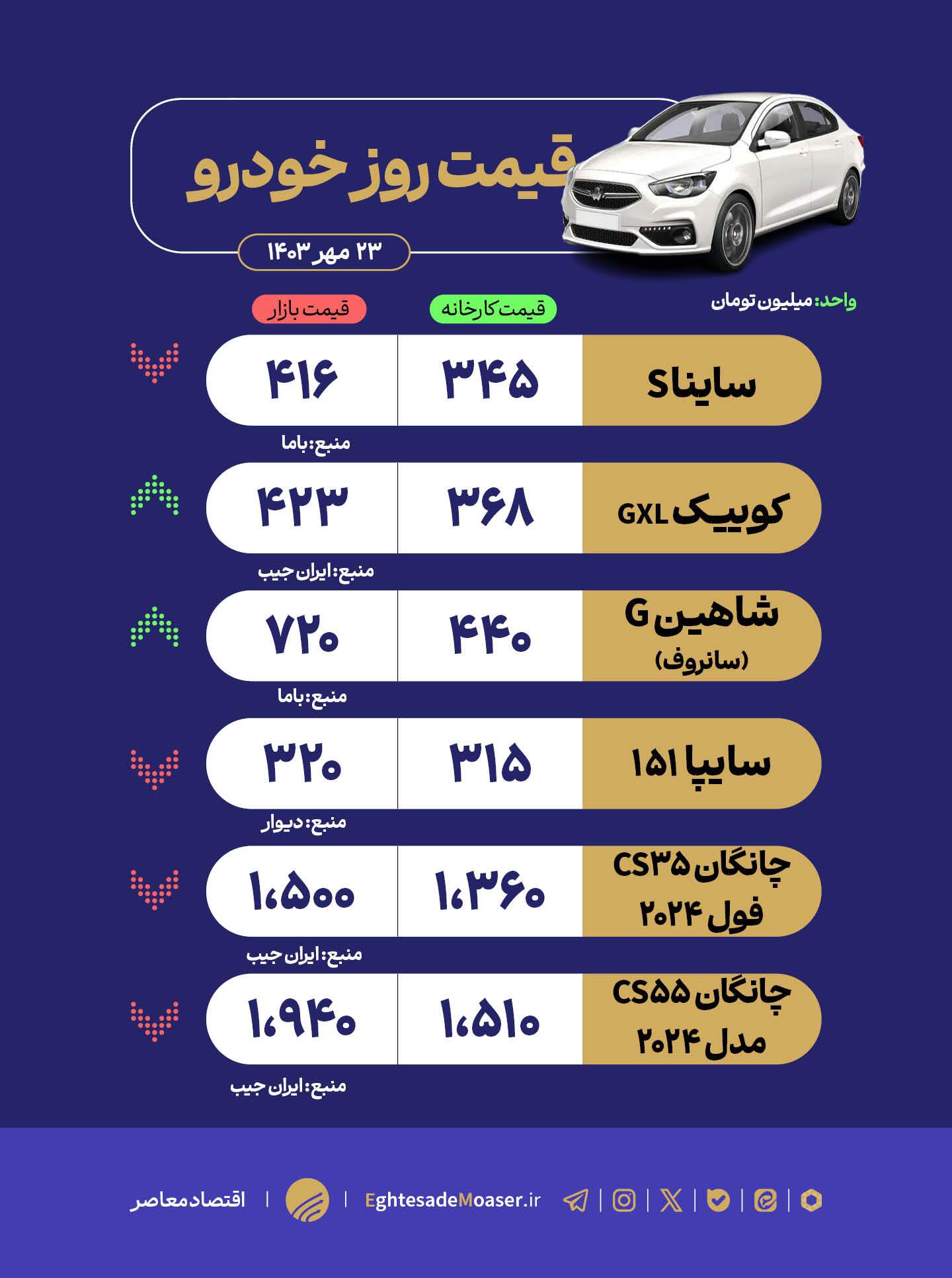 در حال ویرایش// نوسان قیمت خودروهای سایپا