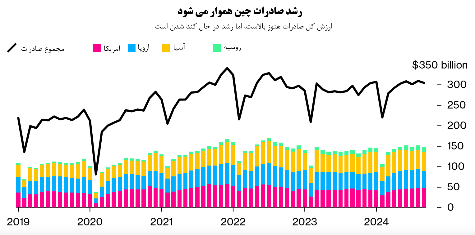 اقتصاد چین در خوف و رجا!