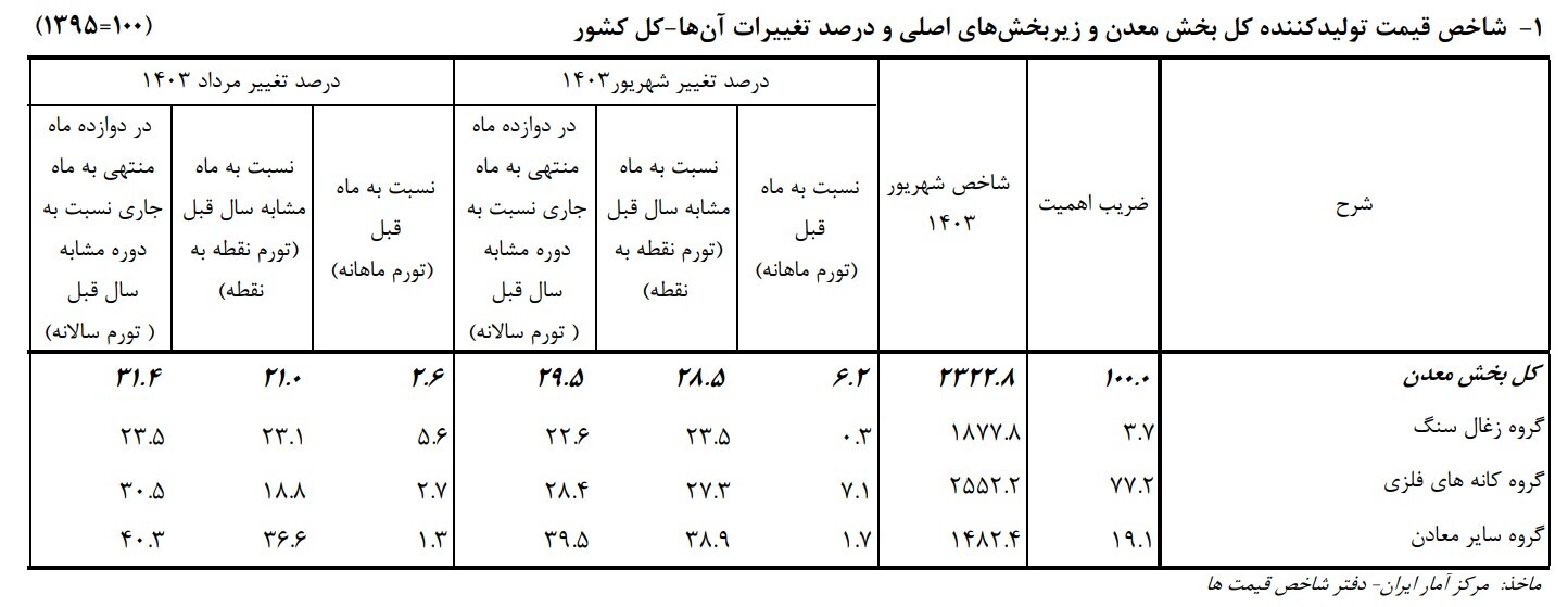 کاهش تورم تولید بخش معدن به کمتر از ۳۰ درصد در شهریور