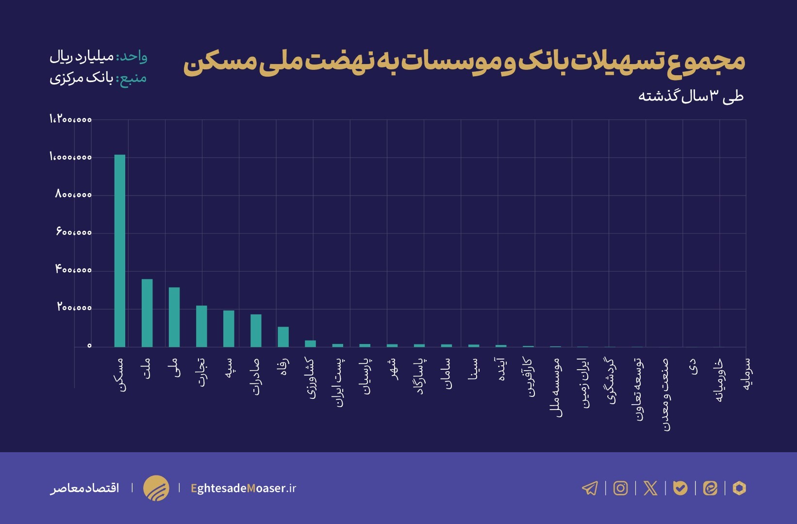 بانک‌ها در سه سال گذشته تنها ۸.۵ درصد به تعهدات پرداخت تسهیلات مسکن عمل کرده‌اند/ بانک مرکزی در خواب عمیق به سر می‌برد؟ /// در حال ویرایش (نمودار‌ها اضافه شود)