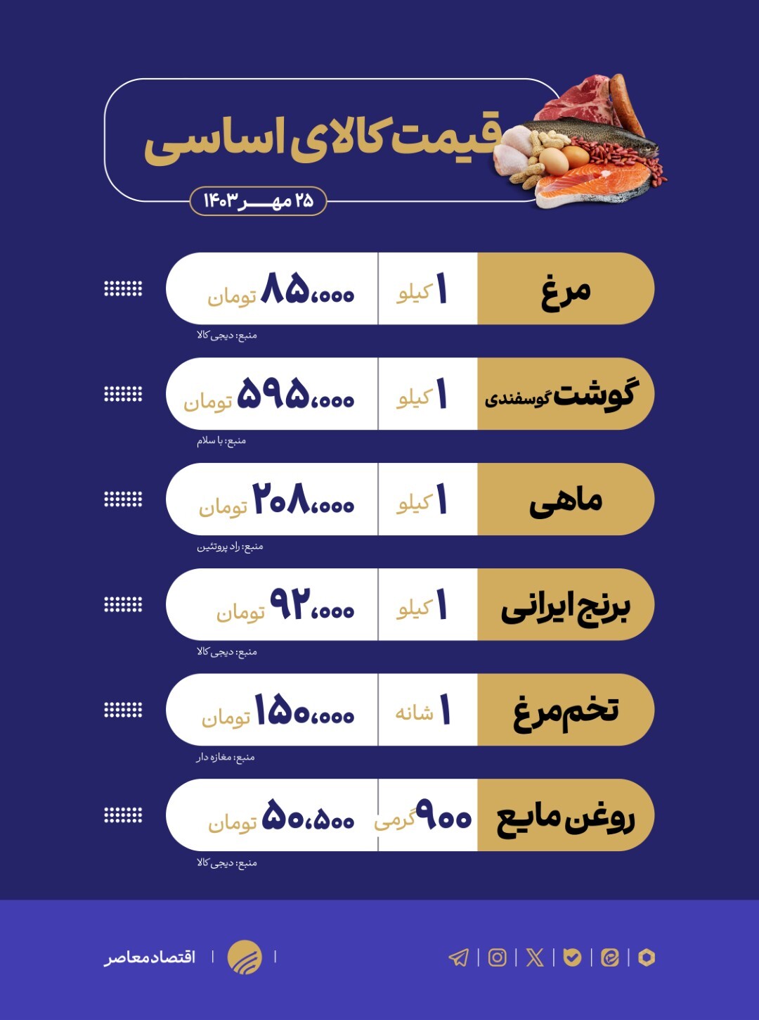 وضعیت بازار اقلام اساسی