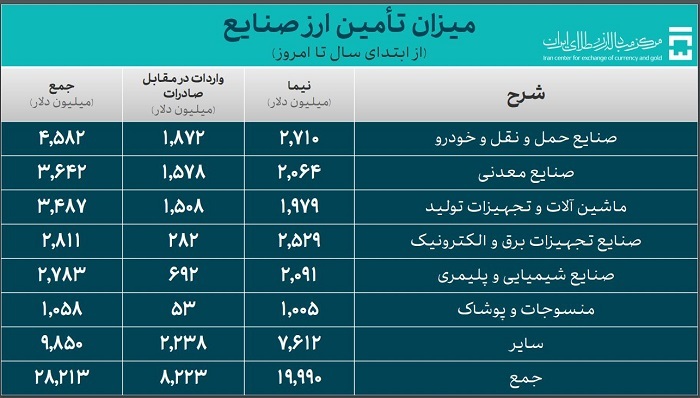 ۳۷.۶ میلیارد دلار ارز واردات تامین شد