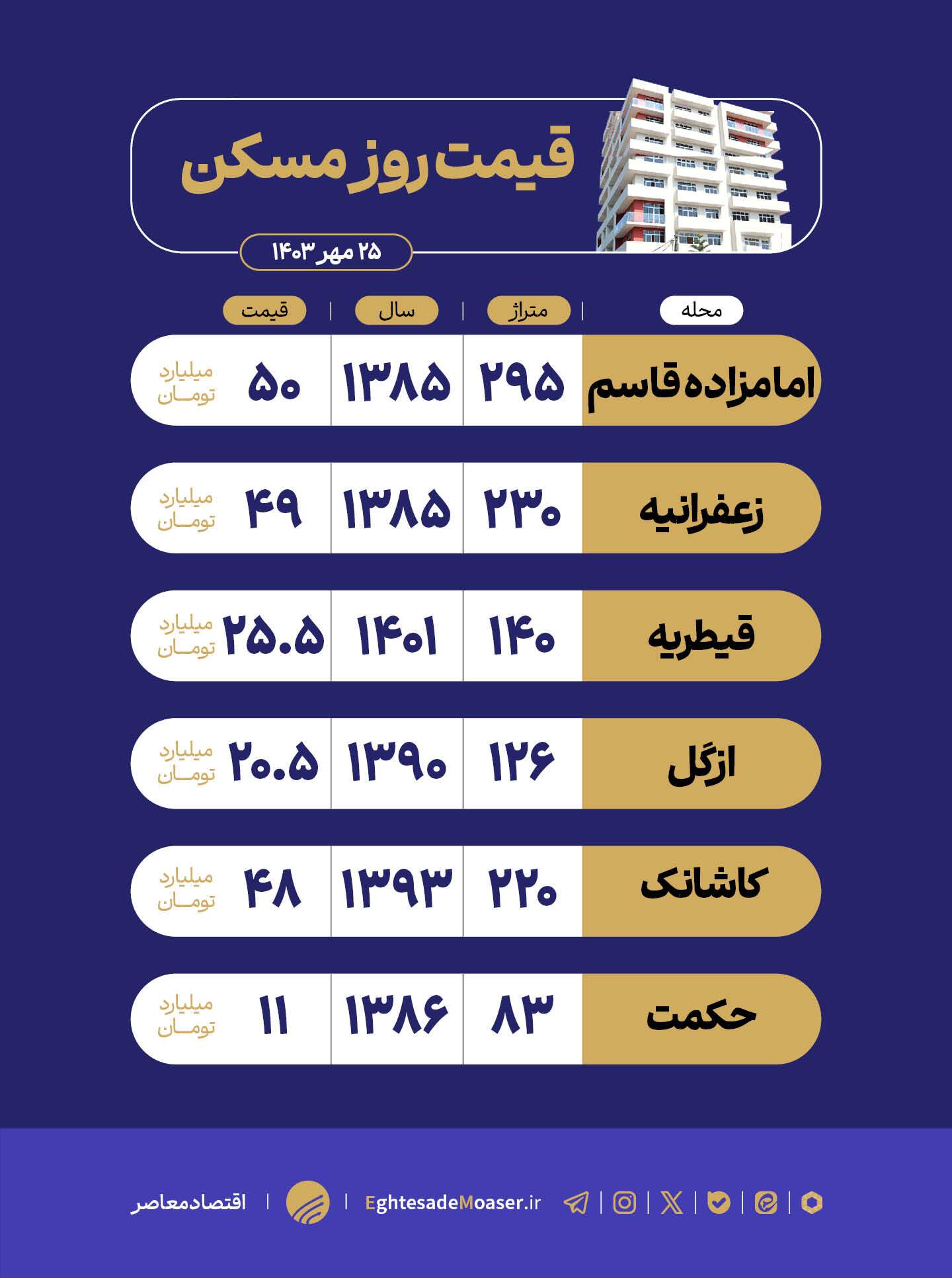 در حال ویرایش/ رشد چشمگیر قیمت مسکن در منطقه یک تهران