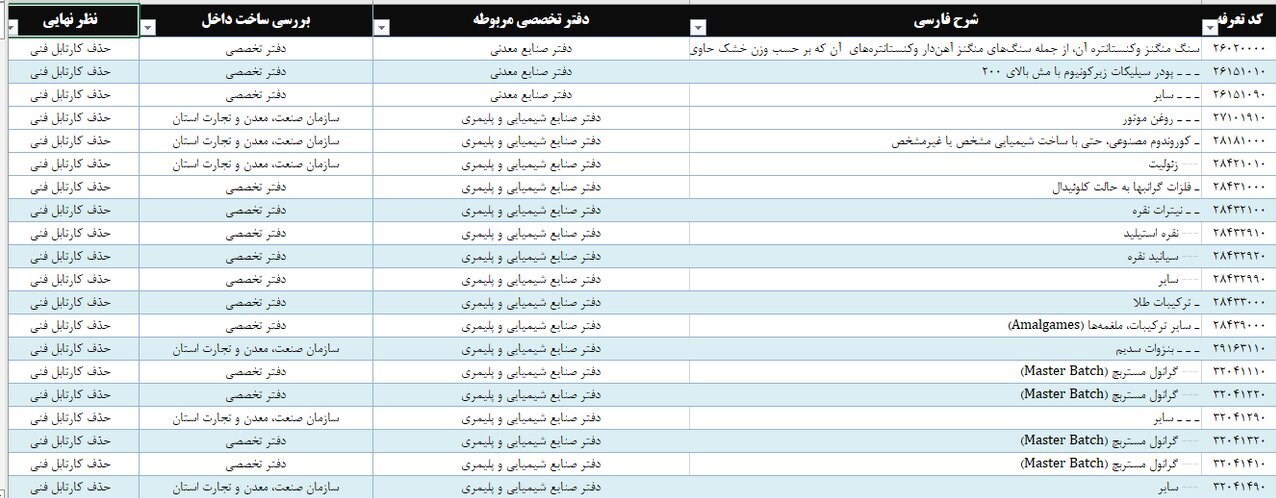 واردات ۲۶۸ قلم کالا آزاد شد