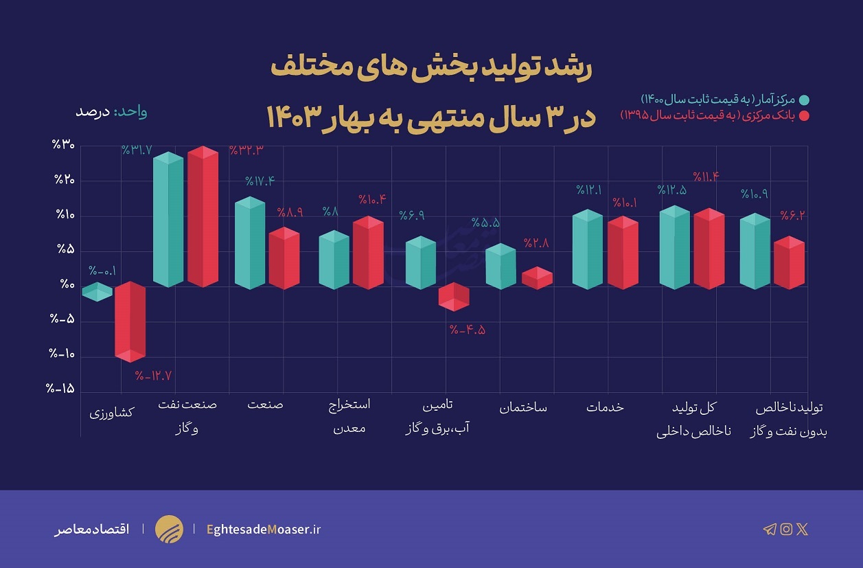 در حال ویرایش/ کارنامه دولت سیزدهم در رشد تولید به روایت مراجع آماری