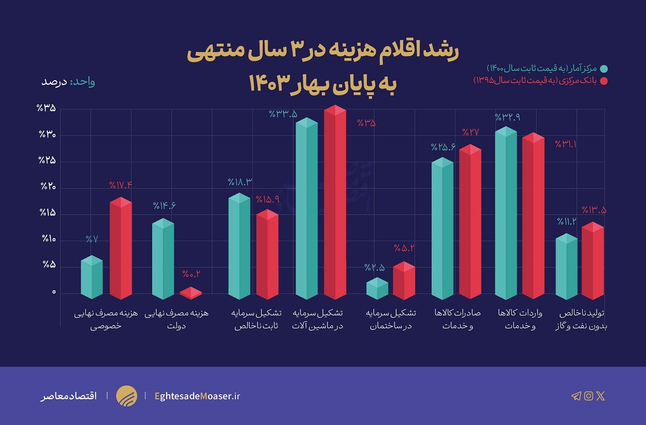 در حال ویرایش/ کارنامه دولت سیزدهم در رشد تولید به روایت مراجع آماری