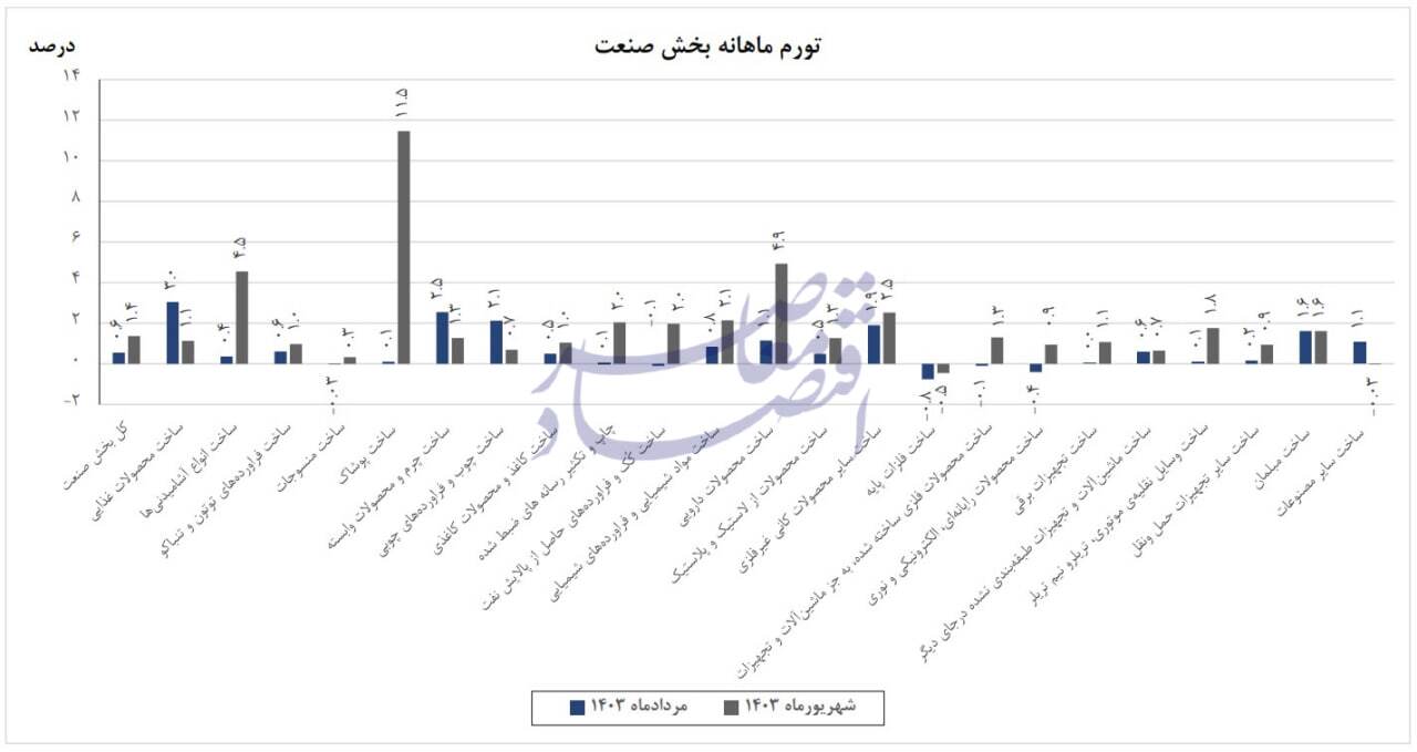 در حال ویرایش / کاهش تورم سالانه صنعت به ۲۴.۷ درصد در شهریور