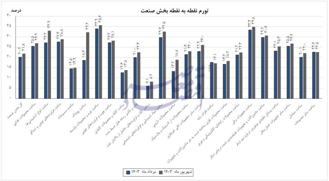 در حال ویرایش / کاهش تورم سالانه صنعت به ۲۴.۷ درصد در شهریور