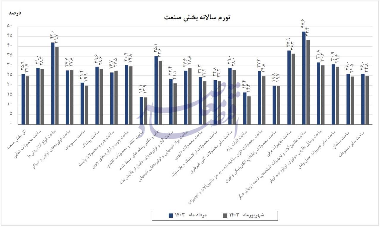 در حال ویرایش / کاهش تورم سالانه صنعت به ۲۴.۷ درصد در شهریور