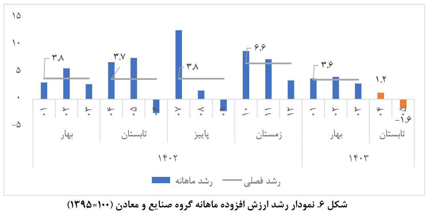 صنعت چگونه به باتلاق رکود رفت؟