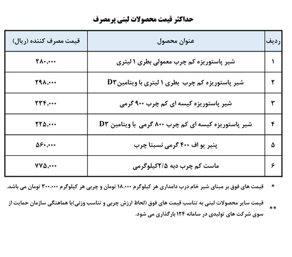 قیمت محصولات لبنی پر مصرف اعلام شد+جدول