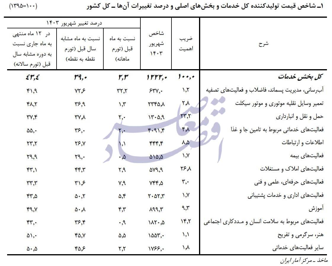 کاهش تورم سالانه خدمات در شهریور به ۴۳.۴ درصد