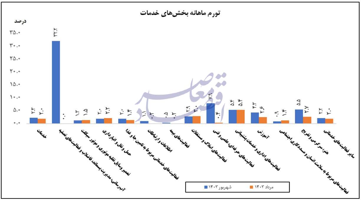 کاهش تورم سالانه خدمات در شهریور به ۴۳.۴ درصد