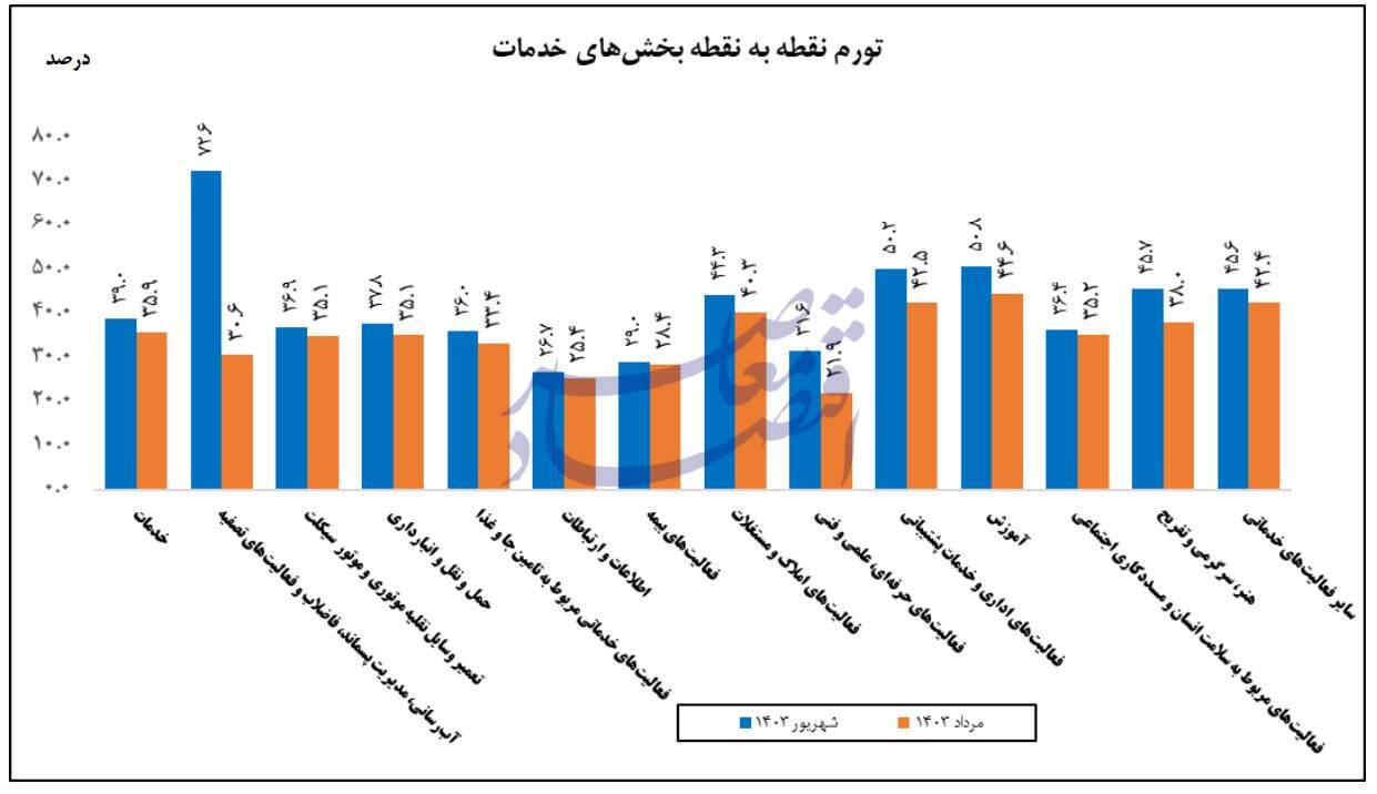 کاهش تورم سالانه خدمات در شهریور به ۴۳.۴ درصد