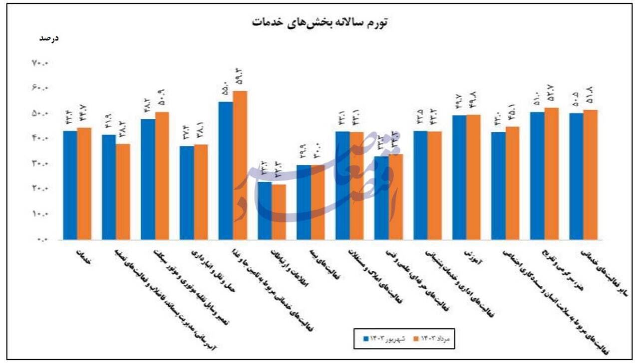 کاهش تورم سالانه خدمات در شهریور به ۴۳.۴ درصد