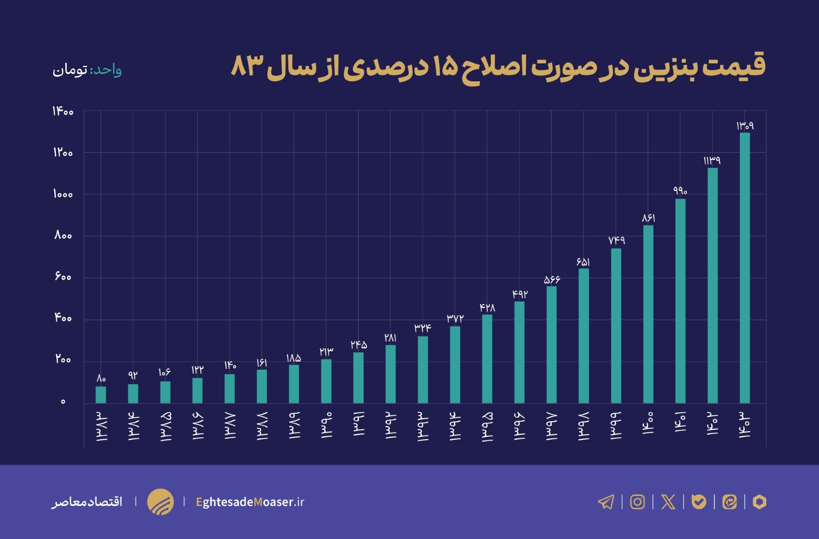 در حال ویرایش///افزایش سالانه ۱۵ درصدی راهکار خروج از بحران بنزین نیست/ ۱۰۰۰ همت یارانه برنامه جامع می‌خواهد