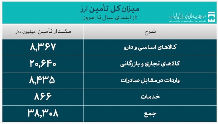 ۳۸.۳ میلیارد دلار ارز واردات تامین شد