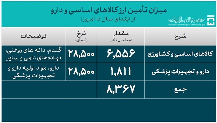 ۳۸.۳ میلیارد دلار ارز واردات تامین شد