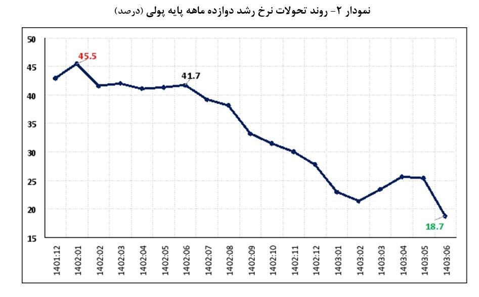 نرخ رشد پایه پولی شهریور ۱۸.۷ درصد شد