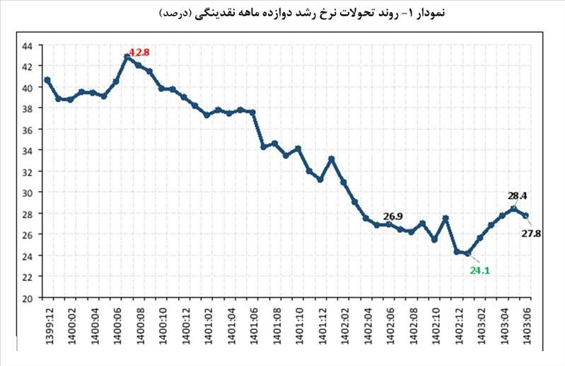 نرخ رشد پایه پولی شهریور ۱۸.۷ درصد شد