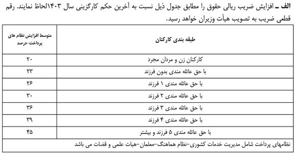 مبلغ عیدی و پاداش کارمندان در 1404