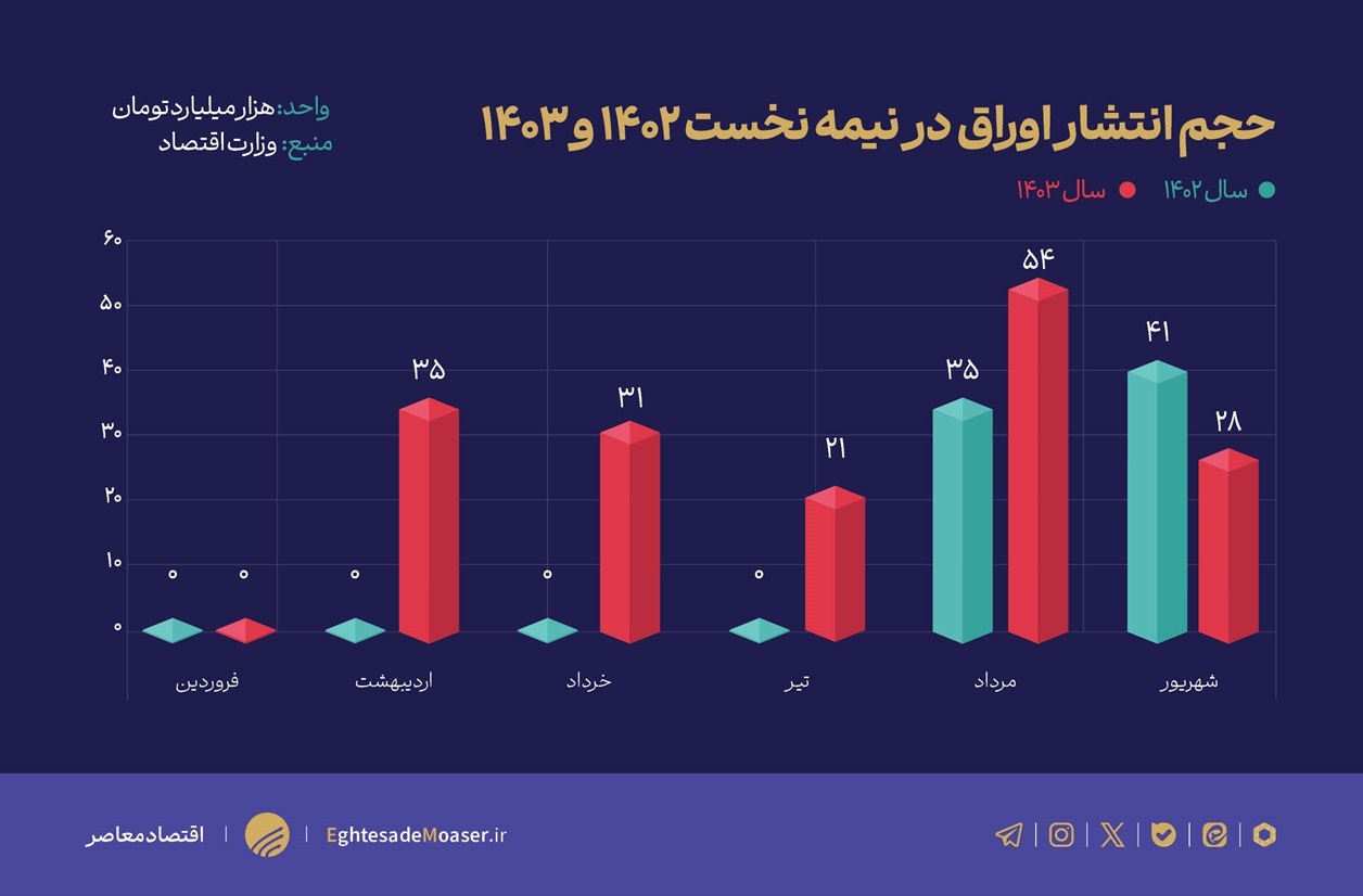 در حال ویرایش/ کسری بودجه دولت، سیاست پولی بانک مرکزی را به شکست کشاند