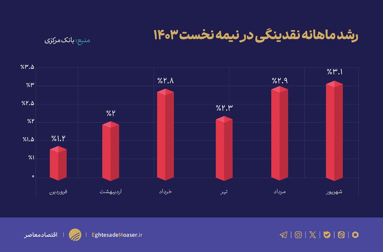 در حال ویرایش/ کسری بودجه دولت، سیاست پولی بانک مرکزی را به شکست کشاند